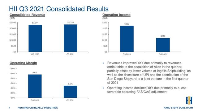 Huntington Ingalls Industries, inc (HII) Q3 2021 Earnings Call Transcript