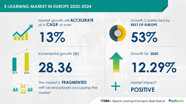 Education Learning Market Size, Business Opportunities and Forecast to 2029 