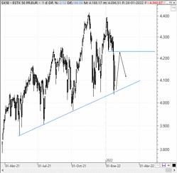 The risk of a deep correction is below the 4,000 of the EuroStoxx and the 8,000 of the Ibex