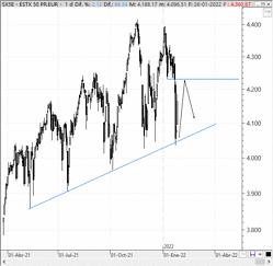 El riesgo de una corrección profunda está bajo los 4.000 del EuroStoxx y los 8.000 del Ibex 