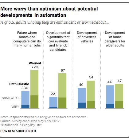 1. Worries about developments in AI | Pew Research Center