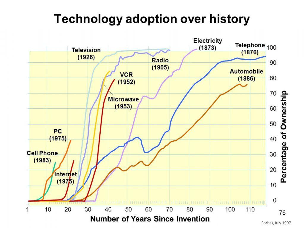 How to take on technology adoption for your company 