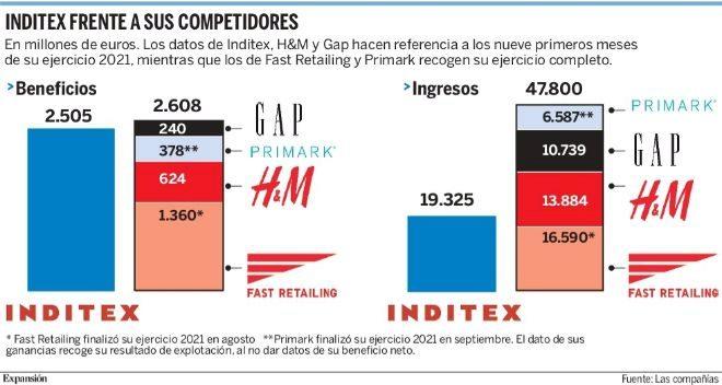 El mercado de la moda rápida crece masivamente para 2022-2027 Principales actores: Inditex, H&M Group, Fast Retailing, GAP, Primark (AB Foods), L Brands