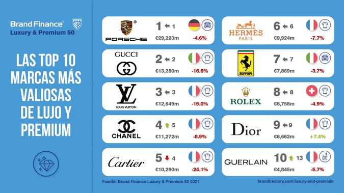 PuroMarketing Luxury and Premium brands lose more than 18 billion euros in brand value after the impact of Covid 19
