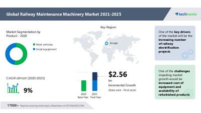  Railway Maintenance Machinery Market size to grow by USD 2.56 billion | Market Insights highlight Drivers, Vendor performance and Geographic Analysis | Technavio