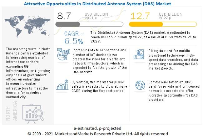  Distributed Antenna System Market to 2027 - Featuring Commscope, AT&T and Dali Wireless Among Others 