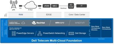 DEeueu TECHNOeuOGIES INC. Dell Technologies : Deploying State-of-the-Art Cloud Data Centers 
