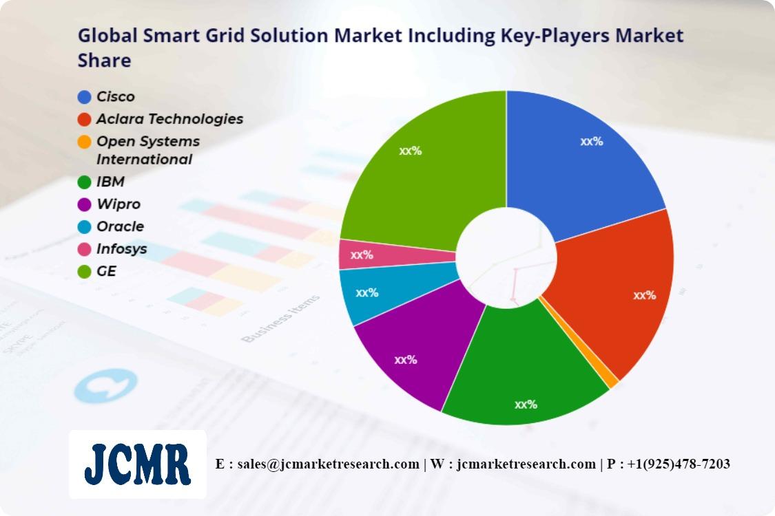 Global Smart Grid Technology Market Size & Share 2022 |