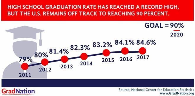 Area high schools get mixed grades in their grad rates 