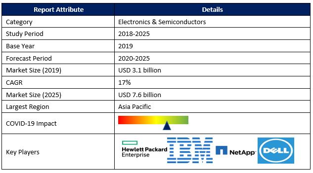 Digital Storage Projections For 2022, Part 3 