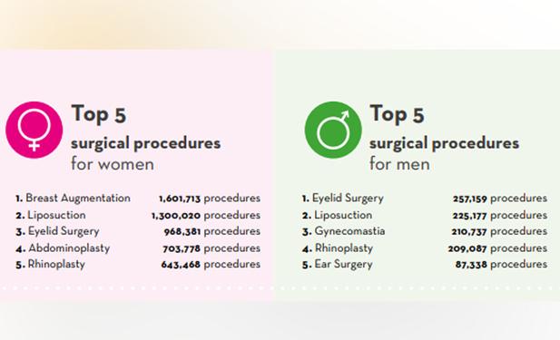 In these countries cosmetic surgeries are so as common as buying clothes 