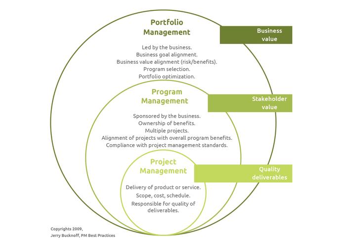 Project, Program and Portfolio Management Methodology 