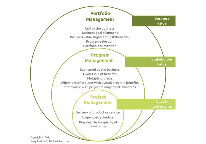 Méthodologie de gestion de projet, de programme et de portefeuille