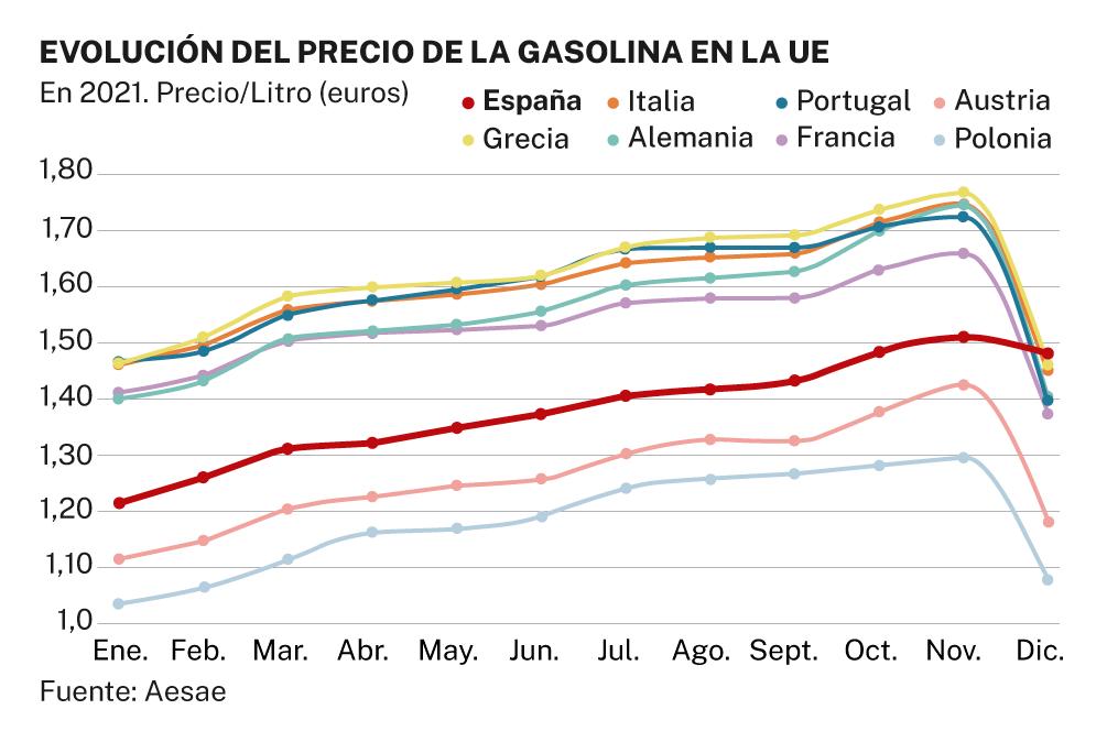 El precio del combustible sube más en España que en Francia, Italia y Portugal en 2021 