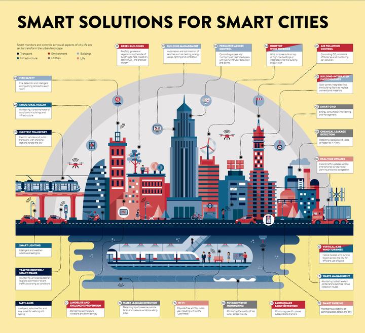 Smart city evolution: How cities have stepped back from a 'tech arms race' 