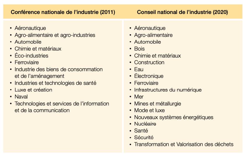 Émulsifiant Marché (2022-2031): Classement des sections Système industriel, Géographie et Entreprise des principaux acteurs