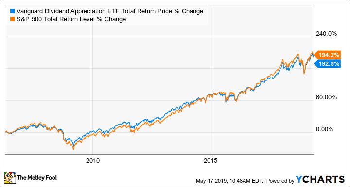 Is Vanguard Dividend Appreciation ETF (VIG) a Strong ETF Right Now? 
