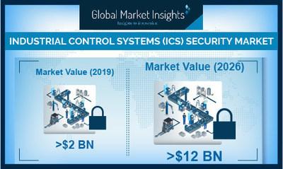 Industrial Control Systems Security Solutions Market Projected To Garner Significant Revenues By 2030 - EIN Presswire