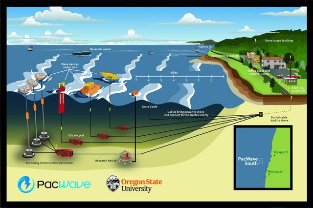 Le DOE sélectionne les premiers projets d'énergie marine pour le site d'essai de PacWave dans l'Oregon