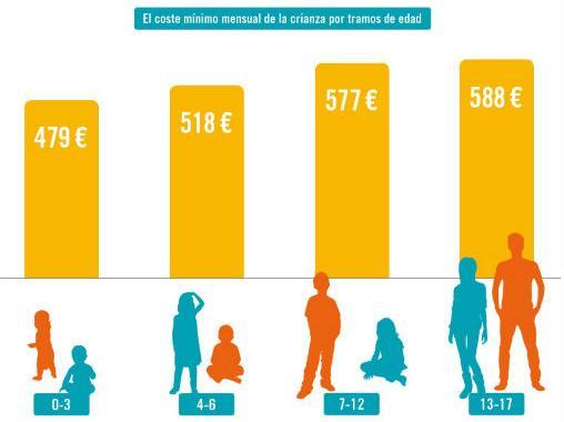 ¿Sabes cuánto cuesta tener un hijo en España?