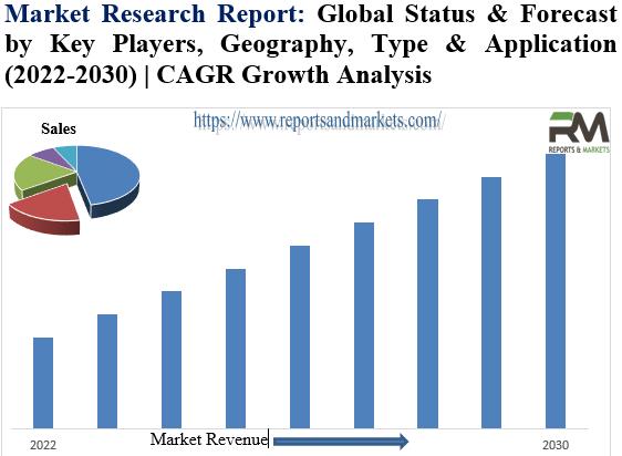 The perimeter market defined by software (SDP) increases the need and current requests with the main companies: Symantec, Cisco Systems, Juniper Networks, Intel, Catbird