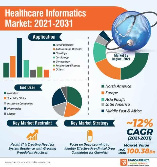 Health Products Market and Healthcare Informatics Market