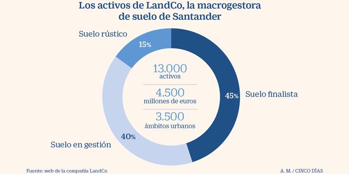 Santander lanza al mercado su macrogestora de suelo con 13.000 activos y nueva marca 