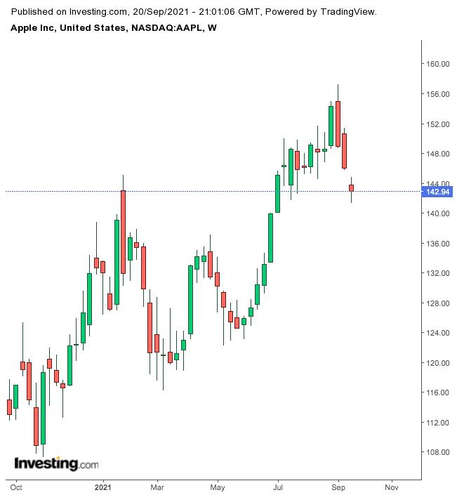 2 ETF que muerden un trozo de la manzana de Apple | Investing.com