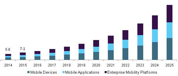 Mobility Healthcare Solutions Market Size & Share 2022 