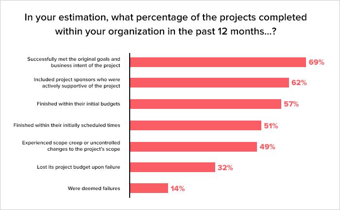 3 Main Reasons Why Big Technology Projects Fail – & Why Many Companies Should Just Never Do Them 