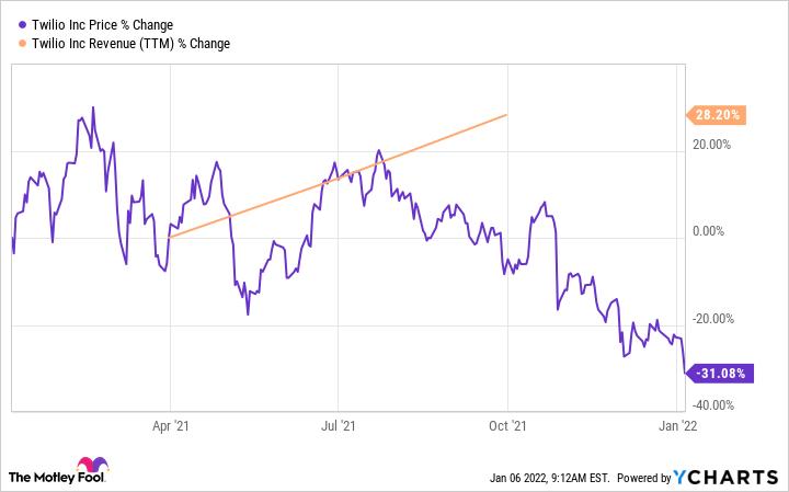 Les cinq principales actions technologiques de croissance à acheter aujourd'hui le 28 janvier 