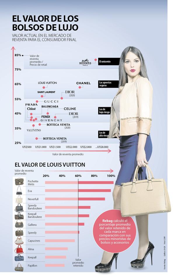 The value of luxury bags 
