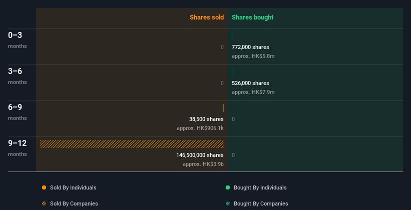 Trade Alert: The COO & Executive Director Of Alibaba Health Information Technology Limited (HKG:241), Difan Shen, Has Just Spent CN¥4.5m Buying 429% More Shares 