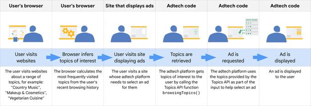 Google drops FLoC as replacement for third-party cookies, opts for Topics API instead 