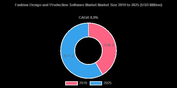 Fashion Design and Production Software Market Size Dominant 