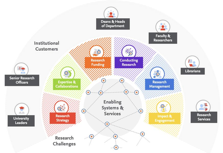 Why you need a Research Information Management System (RIMS) 