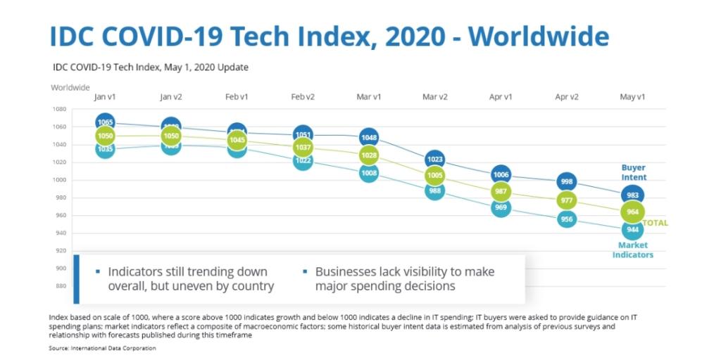 Semiconductor Shortage Issues Migrating from Front-End to Back-End Manufacturing with COVID and Macro Environment Being the Key Levers Changing Outlook for Demand, According to IDC 