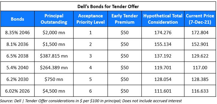  Dell Technologies Announces Early Results and Increase of Tender Cap and Maximum Tender Amount for Cash Tender Offers for Certain Outstanding Debt Securities 
