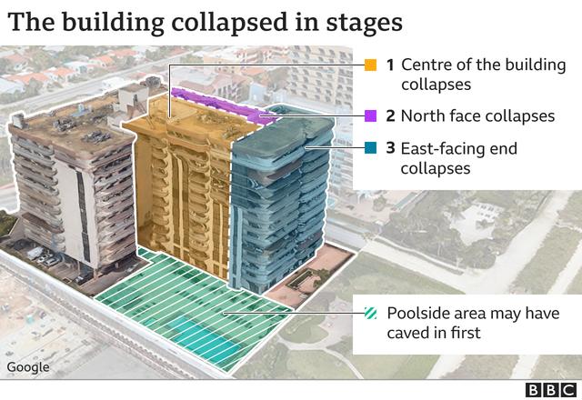 How a collapsed pool deck could have caused a Florida condo building to fall 