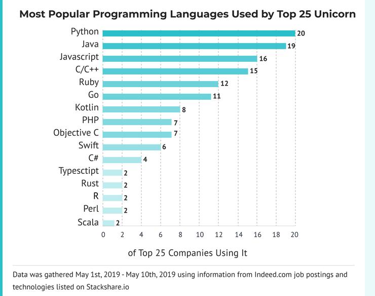 Top 10 programovacích jazyků, které používají velké technologické společnosti