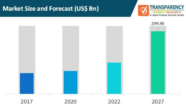 United States Data Center Market Report 2022: Cloud Connectivity To Drive Demand For Data Centers - Outlook & Forecast to 2027 