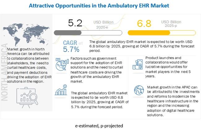 Ambulatory EHR Market is Expected to Hold the Largest Share by 2026 – Epic Systems Corporation, Cerner Corporation, Allscripts Healthcare Solutions, Medical Information Technology, Inc., CPSI, etc 