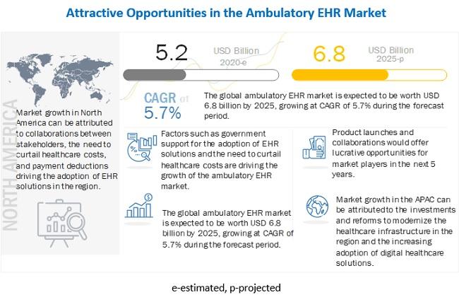 Очаква се пазарът на амбулаторни EHR да задържи Най-голям дял до 2026 г. – Epic Systems Corporation, Cerner Corporation, Allscripts Healthcare Solutions, Medical Information Technology, Inc., CPSI и др. Allscripts Healthcare Solutions, Medical Information Technology, Inc., CPSI и т.н.