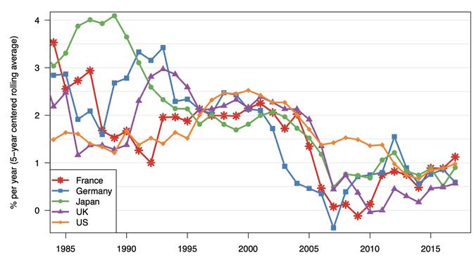 Re-evaluating the sources of the recent productivity slowdown | VOX, CEPR Policy Portal