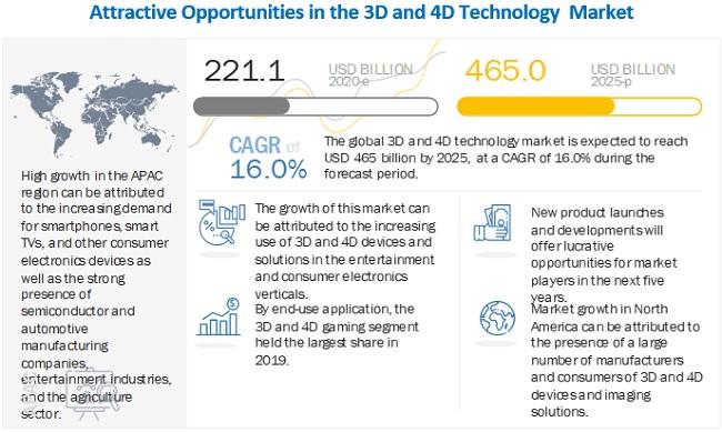 Global 3D & 4D Technology Market To Hit CAGR of 10.1% 