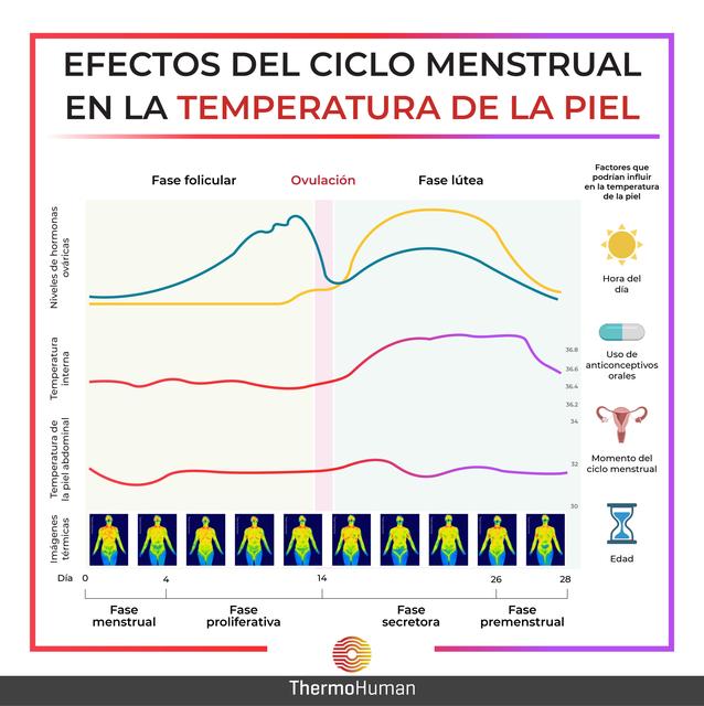 ¿Por qué cuando tenemos la regla tenemos tantos cambios de temperatura?