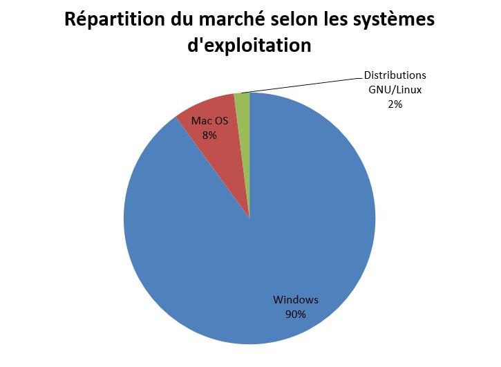 Les systèmes d'exploitation les plus utilisés sur PC