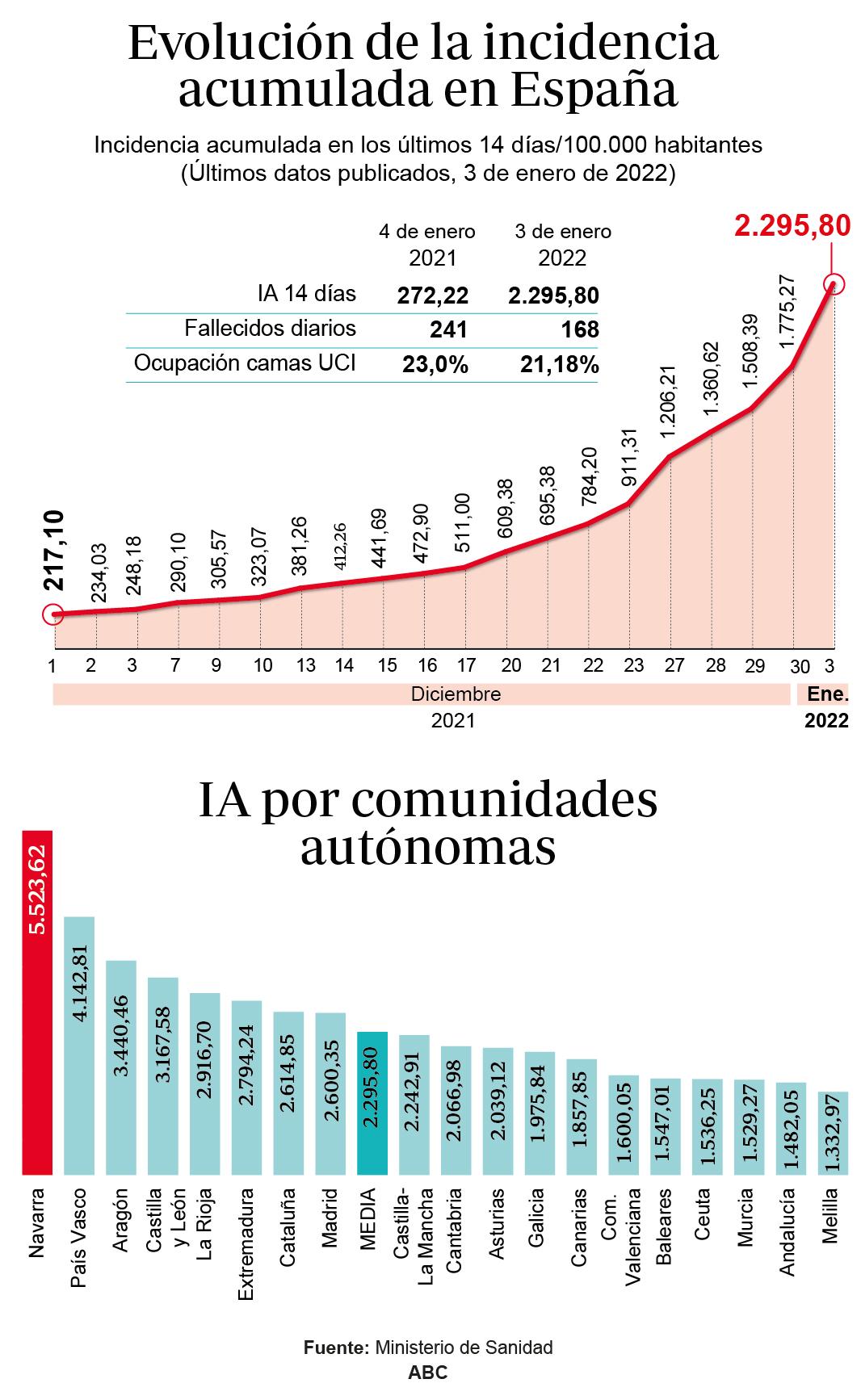 Coronavirus España hoy I Noticias de última hora: 510 muertos en 24 horas de Covid-19 