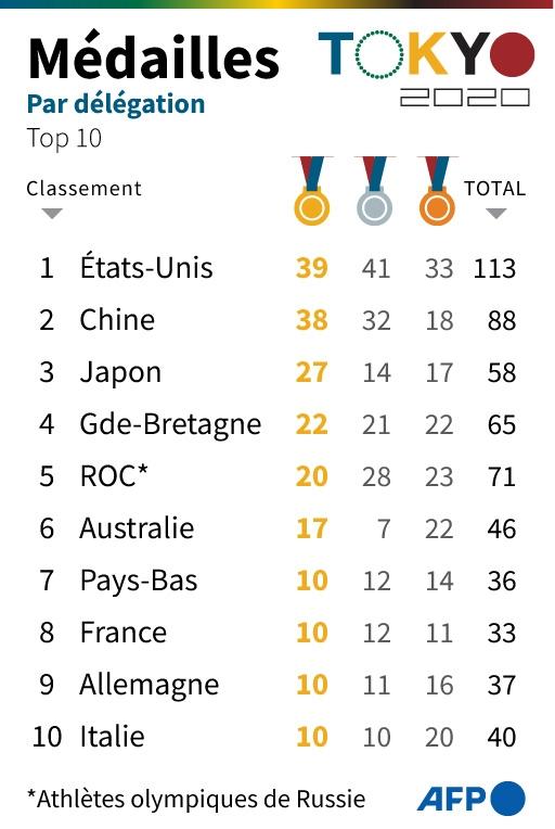 JO de Tokyo 2020 : le récapitulatif complet des 33 médailles remportées par la France 