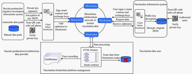 Technologie de la blockchain, une solution pratique aux systèmes de vérification des vaccins